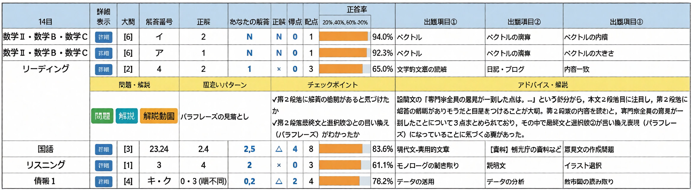 正解必須問題の例